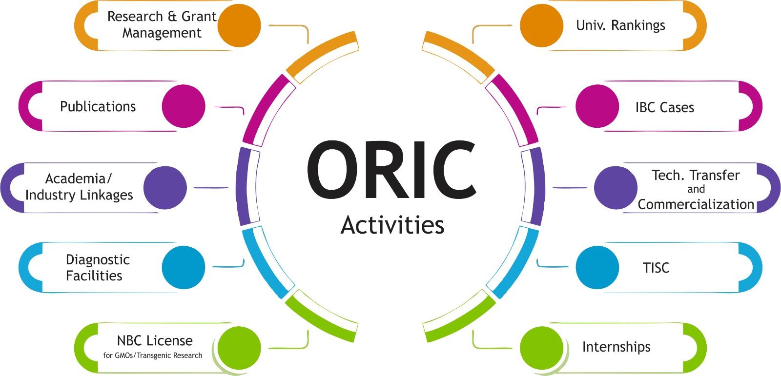 ORIC Activities